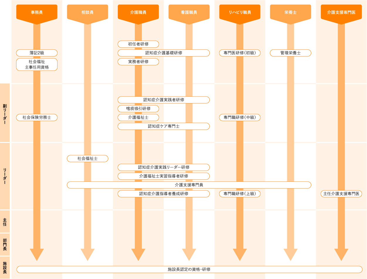 求められる資格・研修